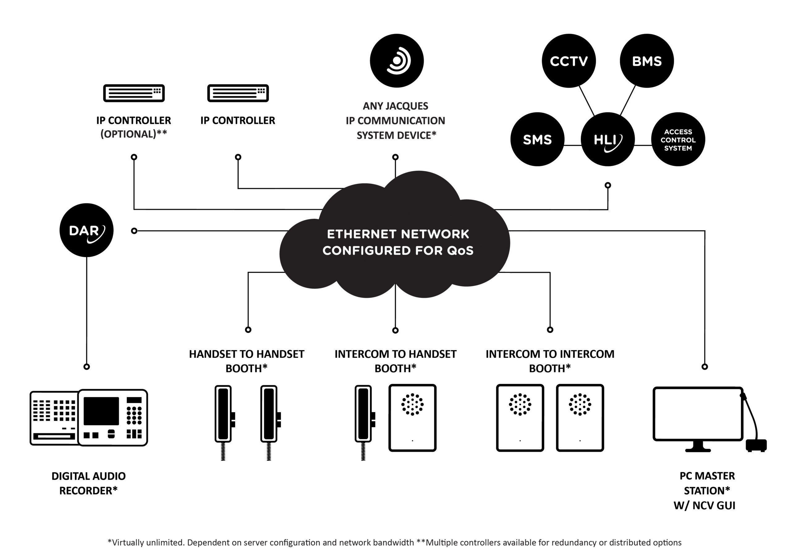 Non Contact Visit System Diagram