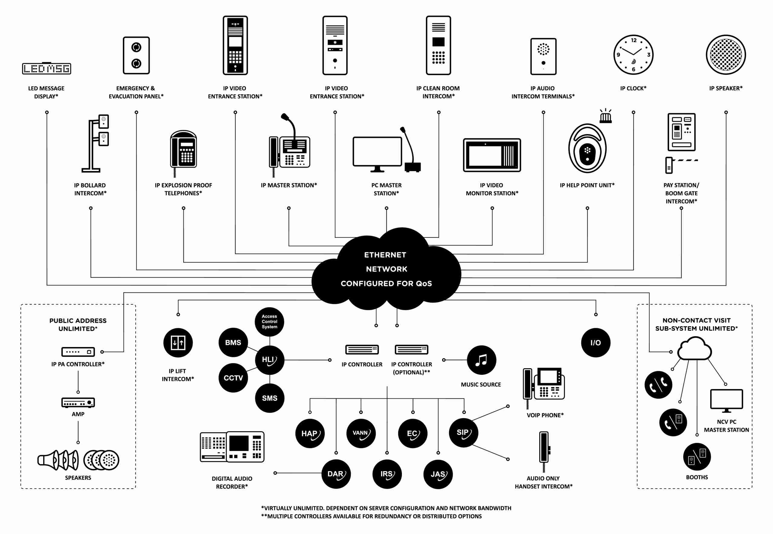 One system, endless possibilities